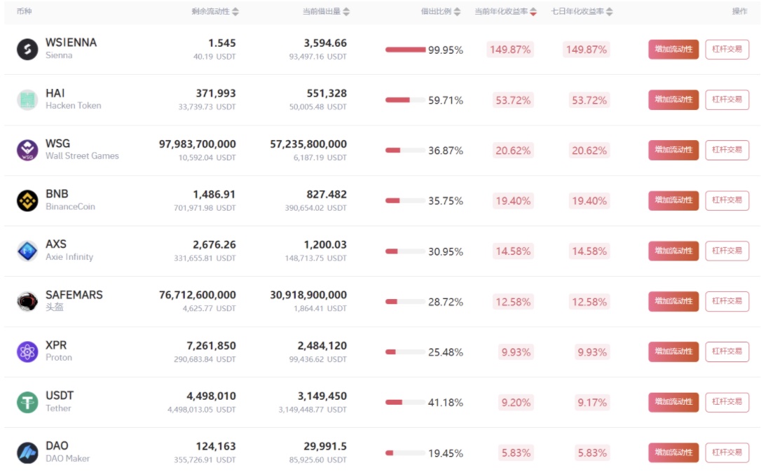 Gate.io借贷挖矿7天年化收益率达149.87%