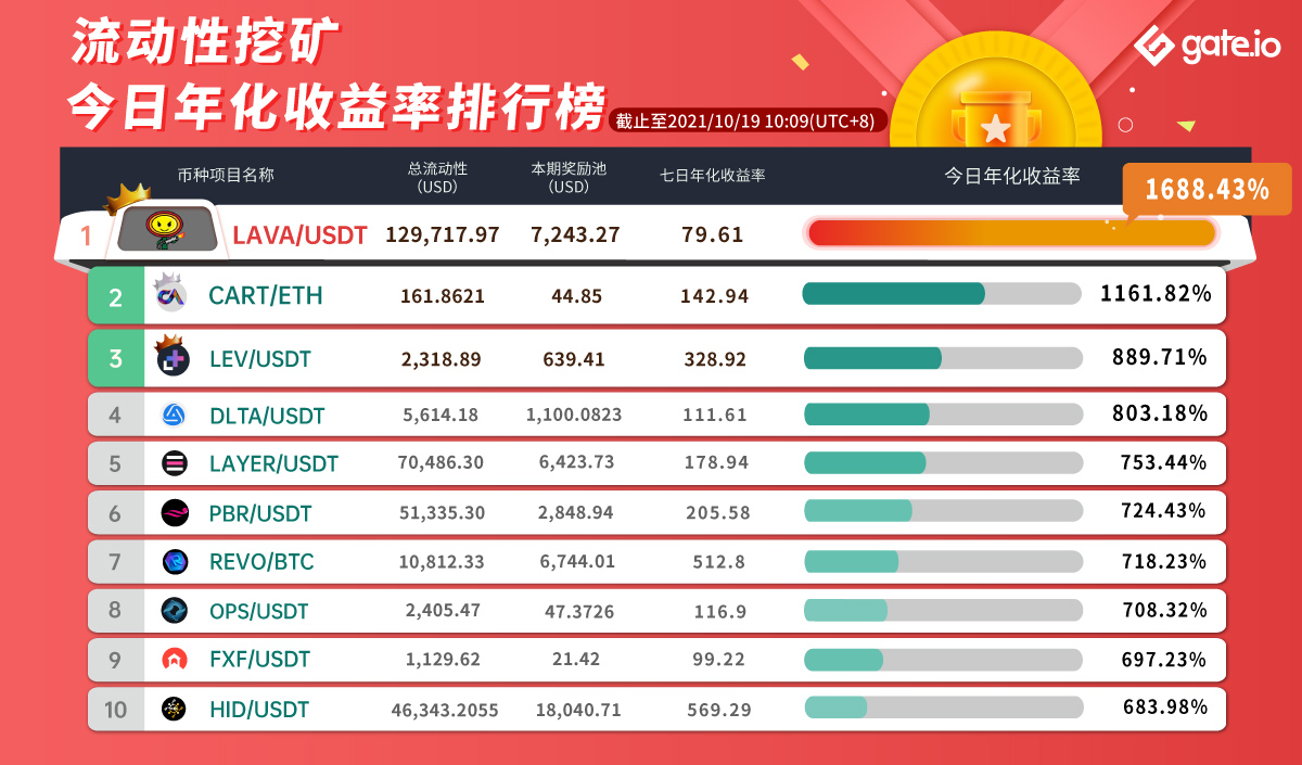 Gate.io 已开启DERI/USDT、DERI/ETH新版流动性矿池奖励(自动做市商AMM模式),各新增额外限时奖励22,900 DERI