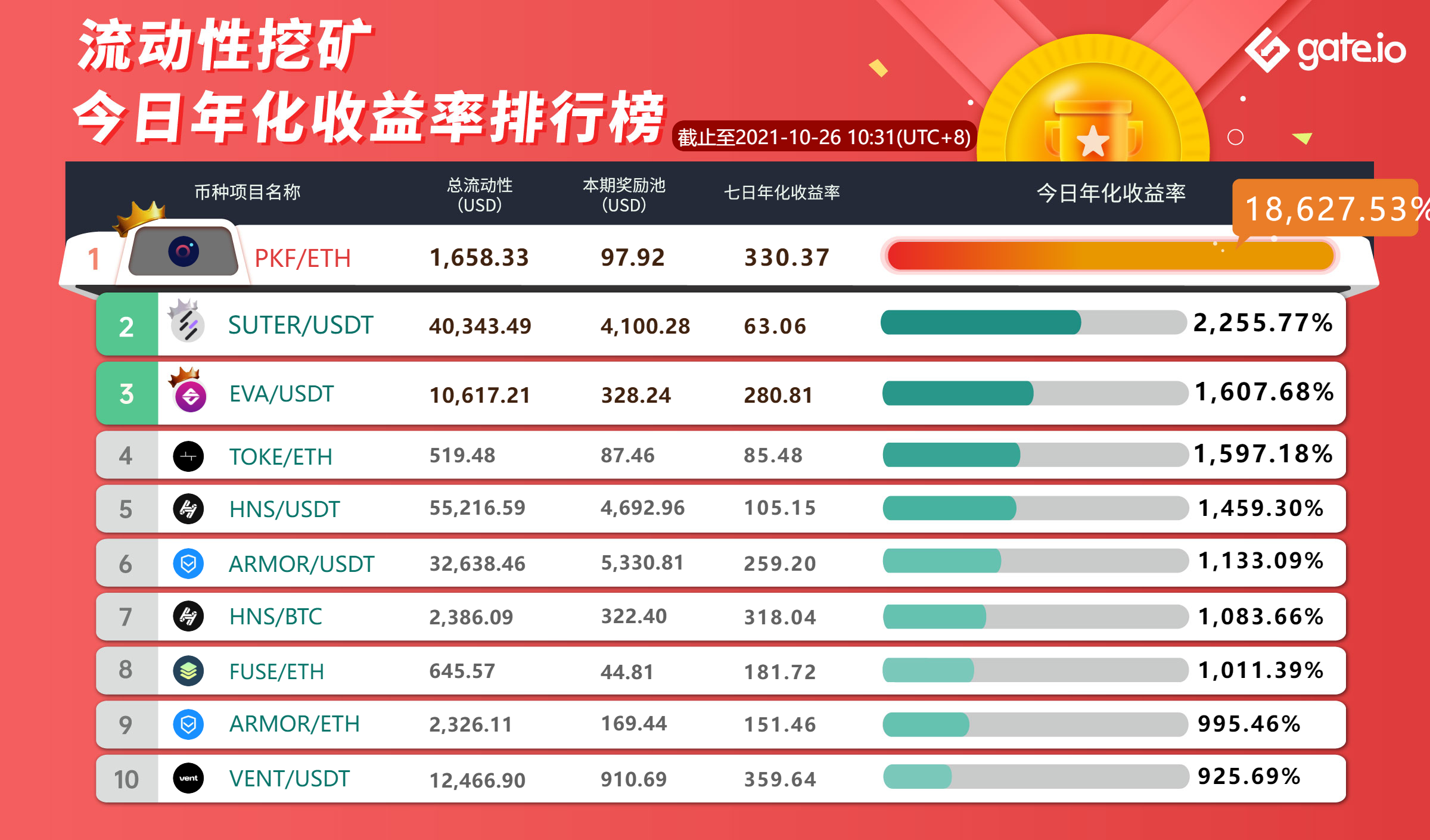 Gate.io 已开启STOS/USDT新版流动性矿池奖励（自动做市商AMM模式），新增额外限时奖励6,990 STOS