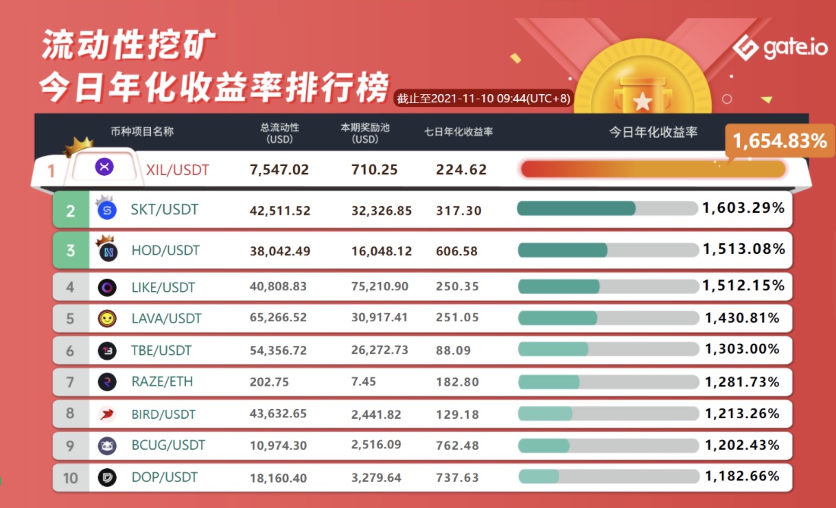 Gate.io BAKED/USDT、BAKED/ETH流动性矿池今日各新增额外限时奖励 301,200 BAKED