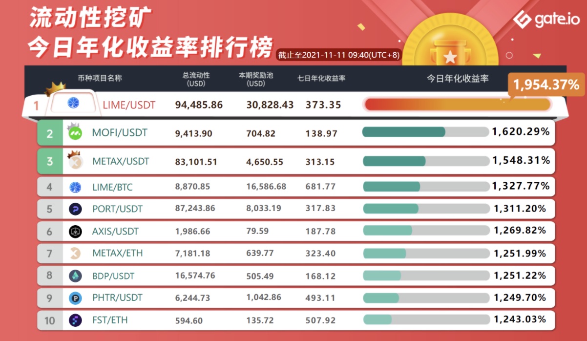 Gate.io 已开启BNTY、SAITO、BDP、GTH、SFI 新版流动性矿池奖励（自动做市商AMM模式），今日年化收益率高达1251.22%