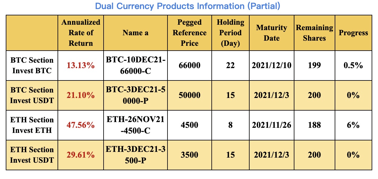New Financial Product Launches at Gate.io: Dual Currency Products BTC & ETH Section( 2 to 22 Holding Days)