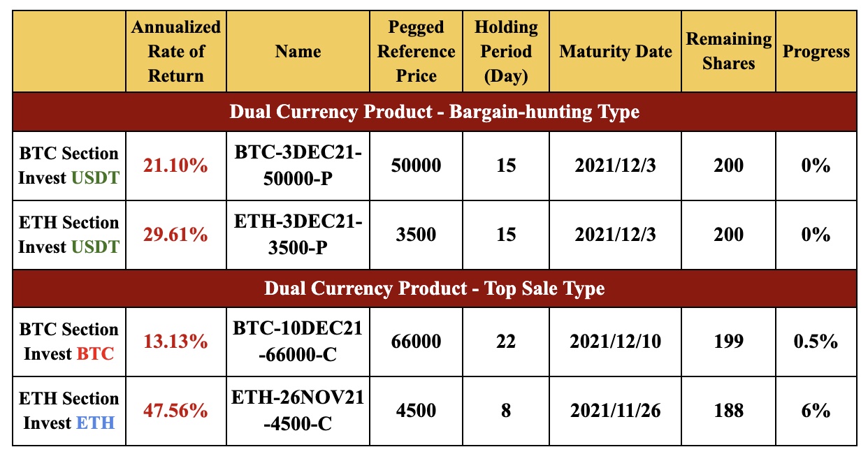 New Financial Product Launches at Gate.io: Dual Currency Products BTC & ETH Section( 2 to 22 Holding Days)