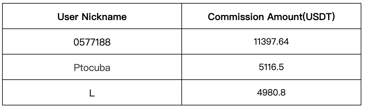 Gate.io Daily Copy-Trading Strategy Pool Update: Top Annualized Return of Up to 2827.84%