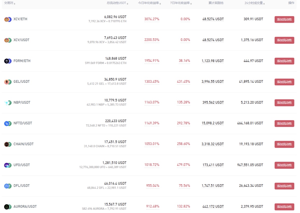 Gate.io 已開啟XCV/USDT、XCV/ETH新版流動性礦池獎勵（自動做市商AMM模式），各新增額外限時獎勵47,200 XCV