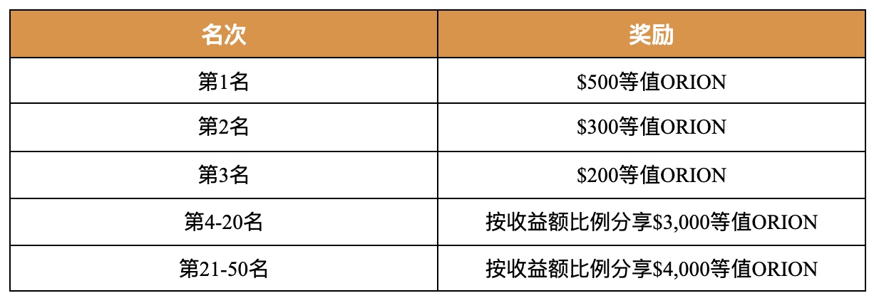 Gate.io ORION專屬礦池福利，贏$10,000 美元限時獎勵活動公告