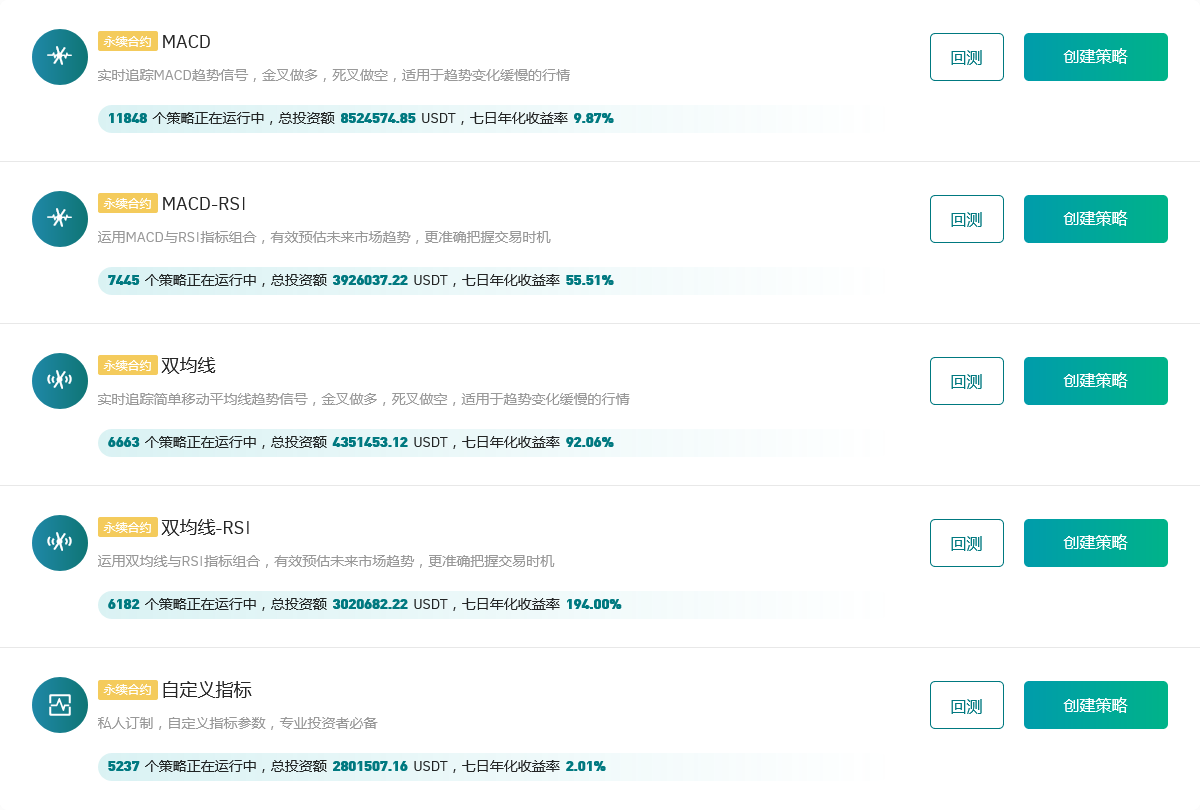 Gate.io 今日智能量化收益排行,七日年化收益率最高达194.0%