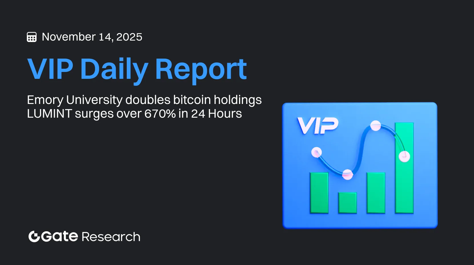 Gate Research：Emory University、Bitcoin保有量を2倍に増加｜LUMINT、24時間で670%以上の大幅上昇