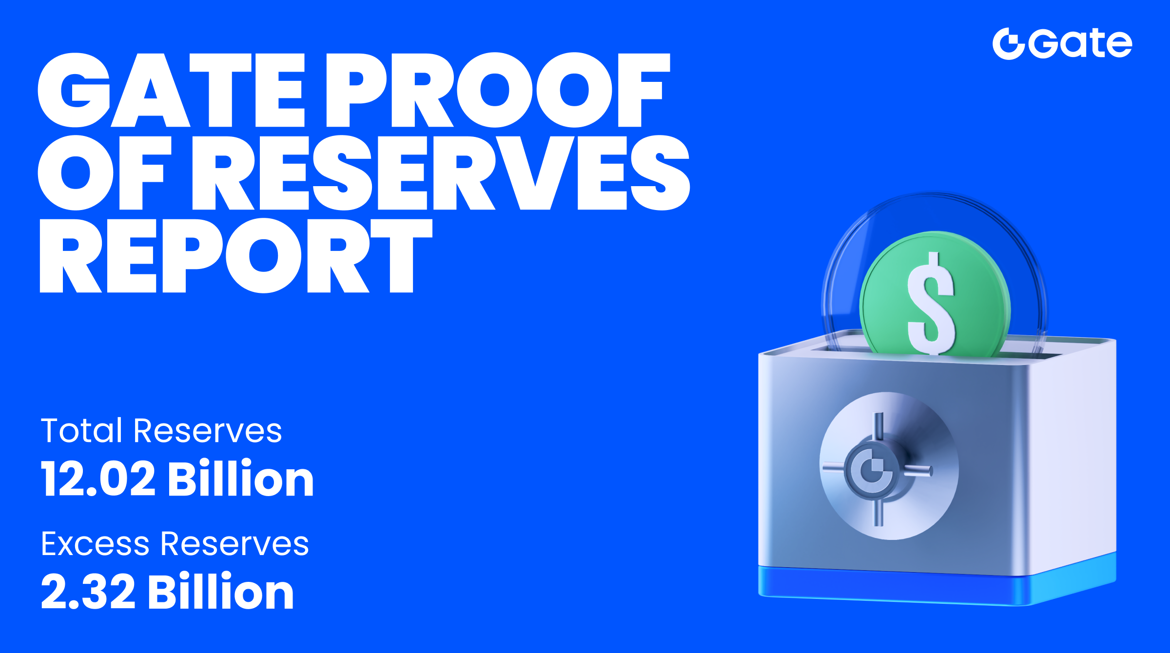 Gate vừa phát hành Báo cáo Chứng minh Dự trữ tháng 8, ghi nhận tổng giá trị tài sản dự trữ đạt 12,02 tỷ USD, bao gồm 2,32 tỷ USD là phần dự trữ vượt mức.