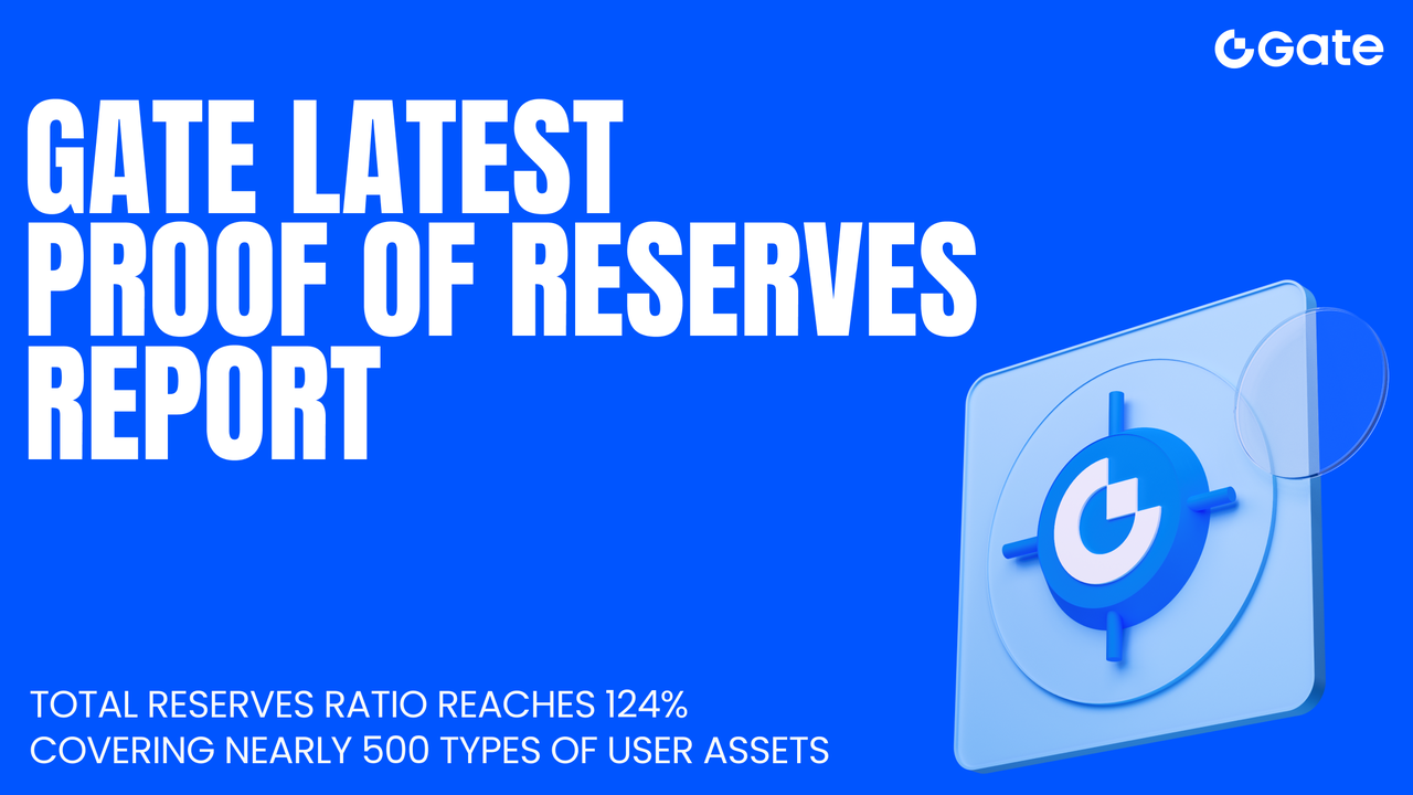 Gate presenta su informe más reciente de Proof of Reserves: las reservas totales ascienden a 11 676 millones de dólares y el ratio de reservas alcanza el 124 %