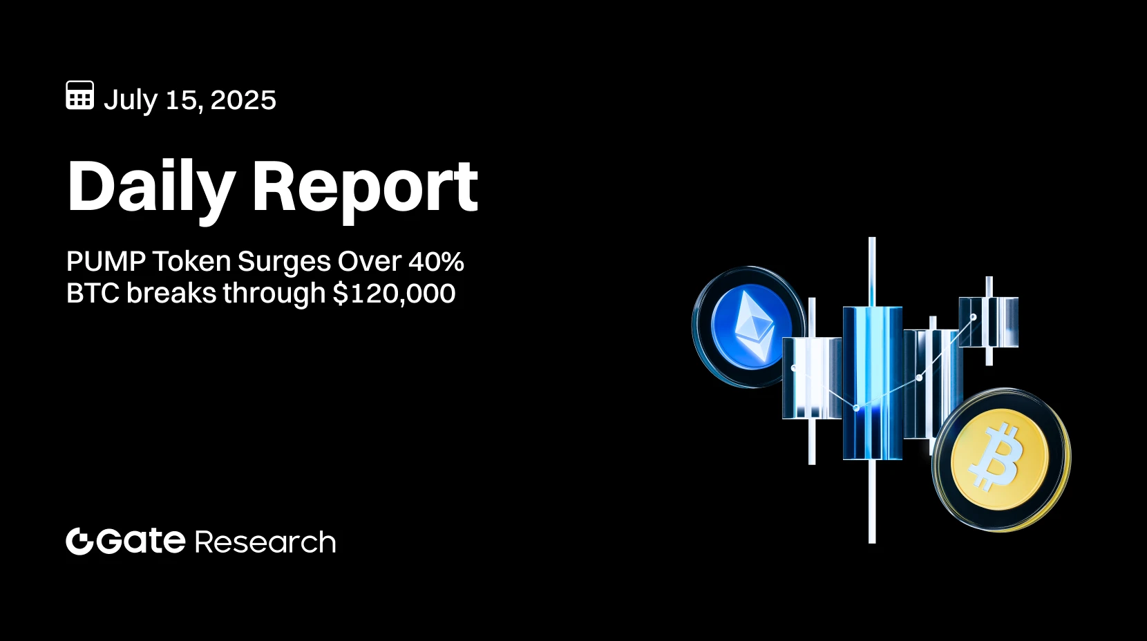 Gate Research: PUMP Токен вырос более чем на 40% с момента запуска | BTC пробивает $120,000, достигая нового рекорда за все время