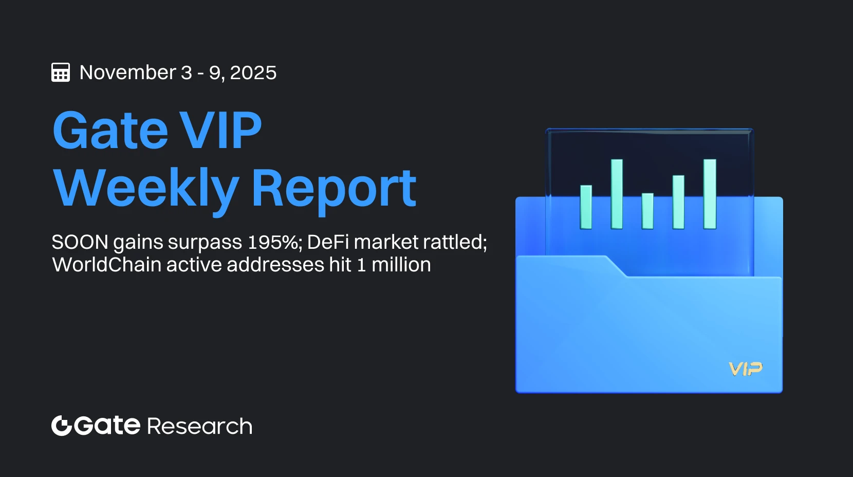 Gate Research: SOON registra ganancias semanales superiores al 195 %; el mercado DeFi sufre turbulencias; las direcciones activas de WorldChain llegan al millón | Informe semanal para los Gate VIPs